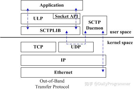 Scpp Telecom SCTP通讯协议 - 知乎