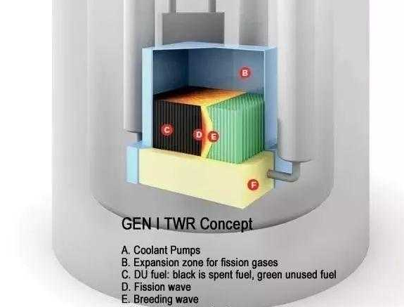 连比尔盖茨都看好的行波堆到底行不行