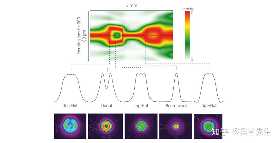 基于非球面镜的激光光束整形器原理及选型（Beam shaping based on aspheric lens） - 知乎