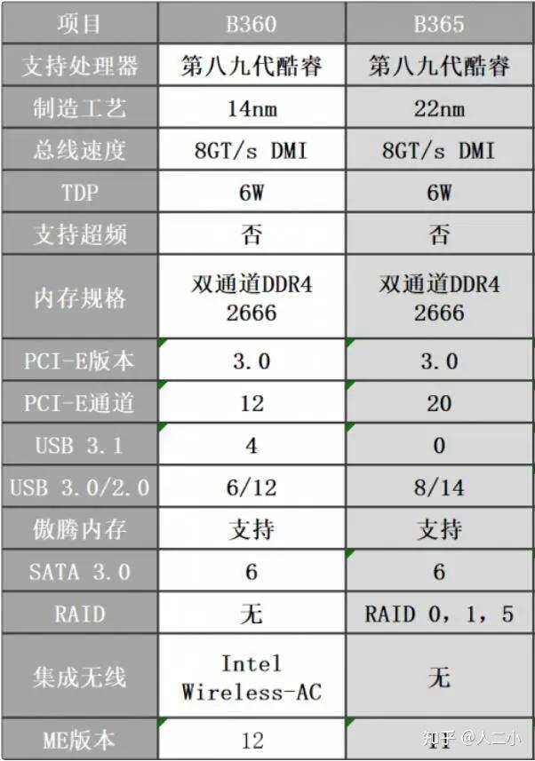 b360和b365有什么区别 - 知乎