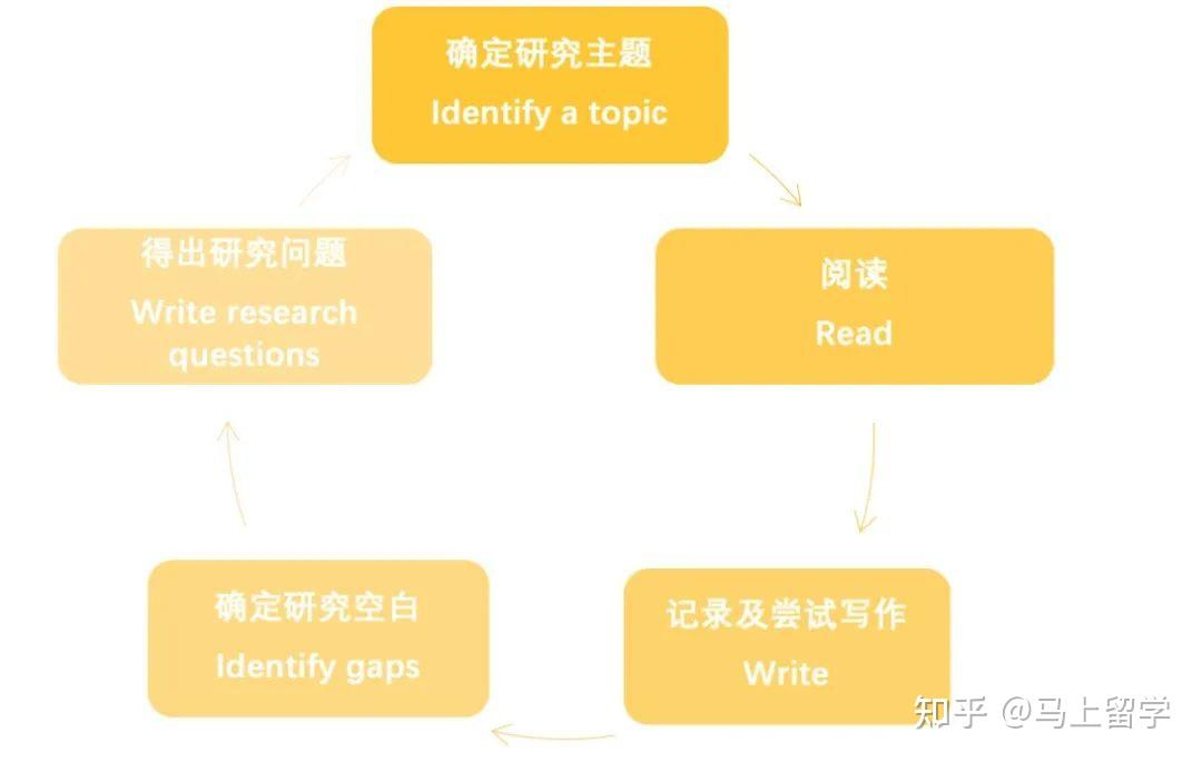 硕士毕业论文干货系列（4）—— Literature Review - 知乎