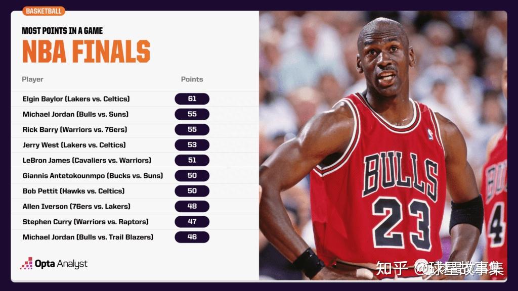 NBA总决赛单场得分、篮板、助攻排行榜：篮板记录不可能被打破！ - 知乎