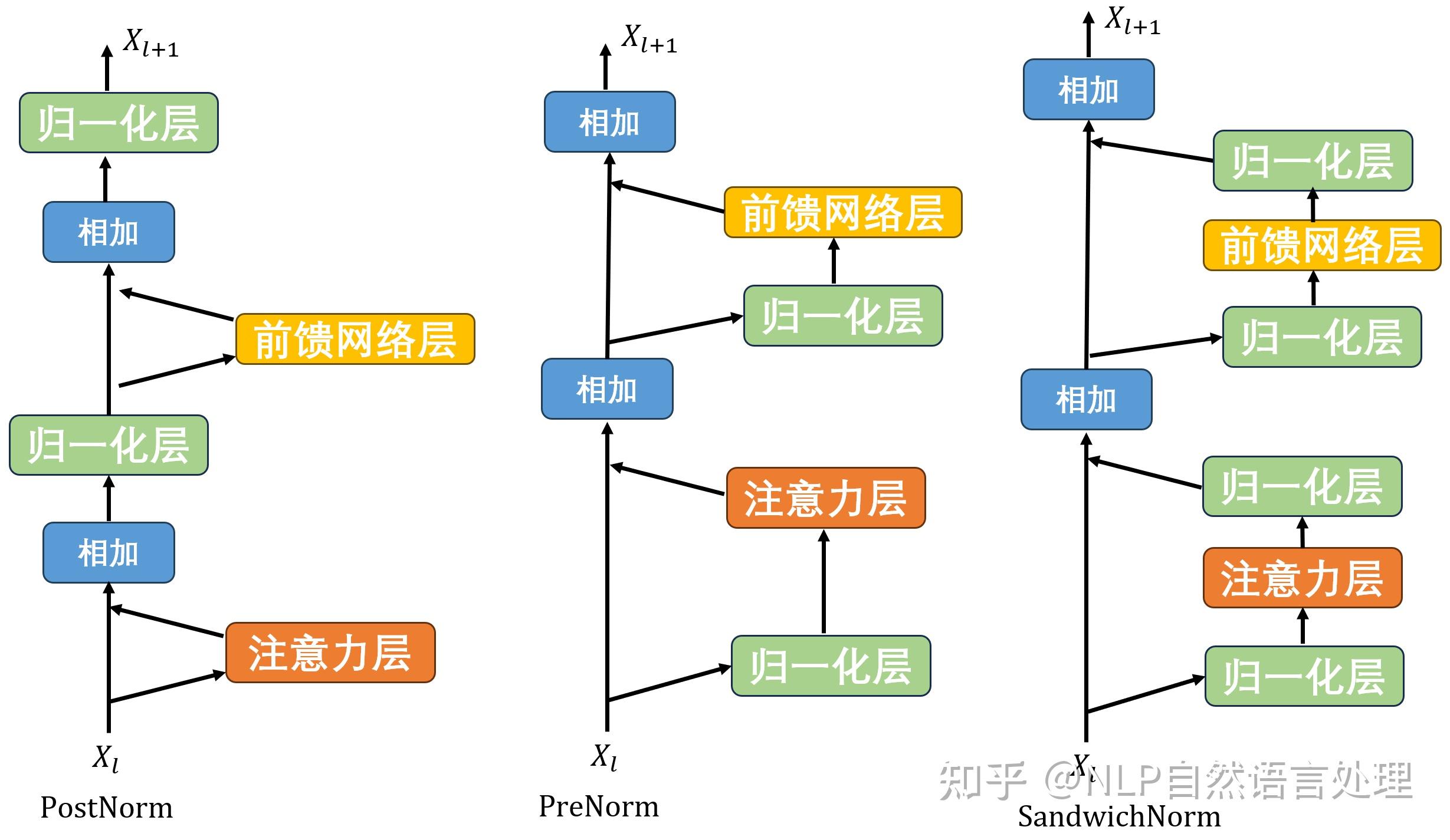 【归一化方法总结】什么是归一化,适用场景是什么?请举个例子说明归一化带来的好处是什么? - 知乎