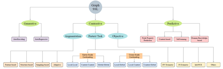 图自监督学习(Graph Self-supervised Learning)最新综述+Github代码汇总 - 知乎