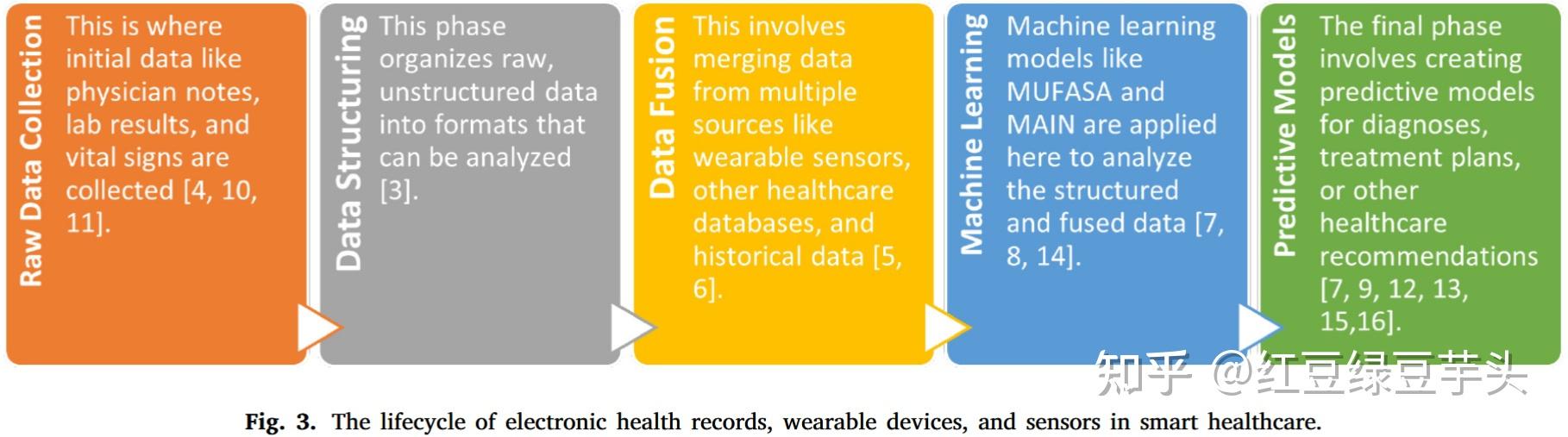 （未完待续）综述阅读《A survey of multimodal information fusion for smart ...