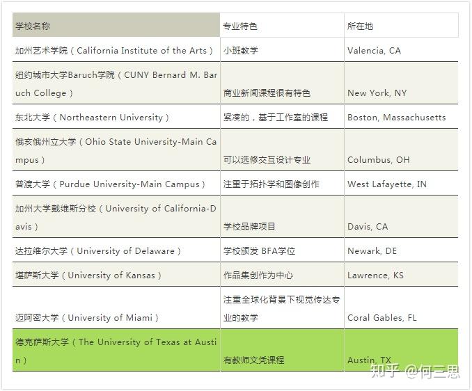 学视觉传达设计最好去哪里留学？