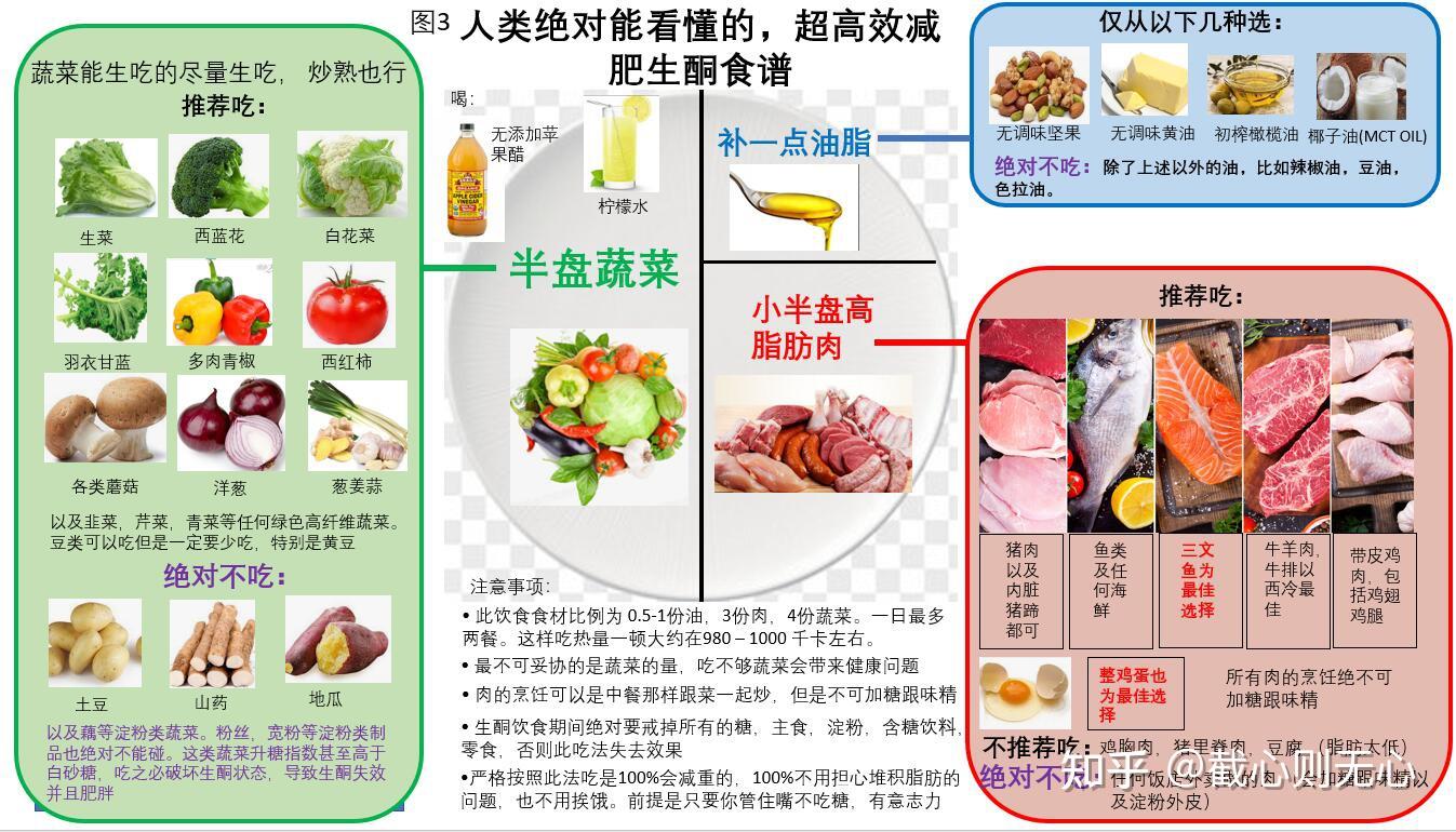 如何做正确的生酮饮食减肥? - 知乎