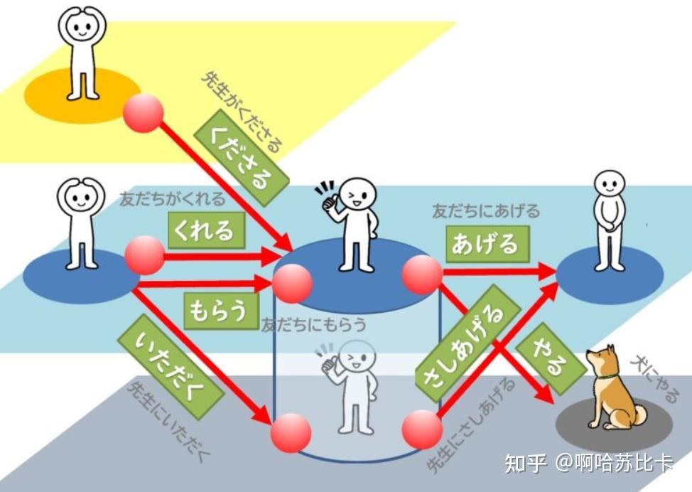 如何区分日语的「~くださる」和「~いただく」? - 知乎