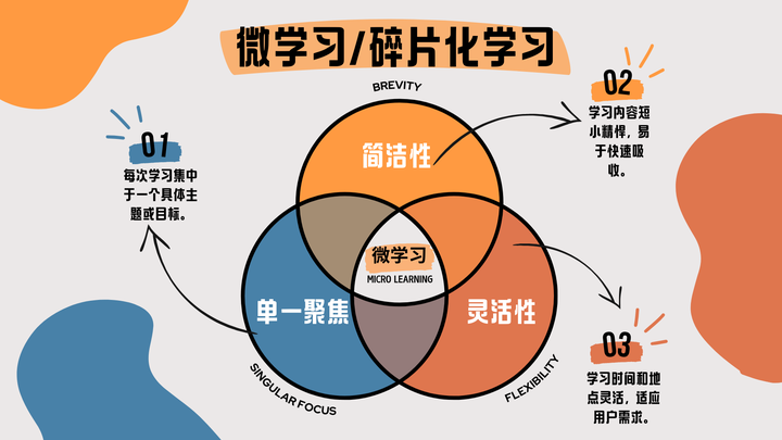 碎片式学习法(微学习)对学习和掌握学问的优势
