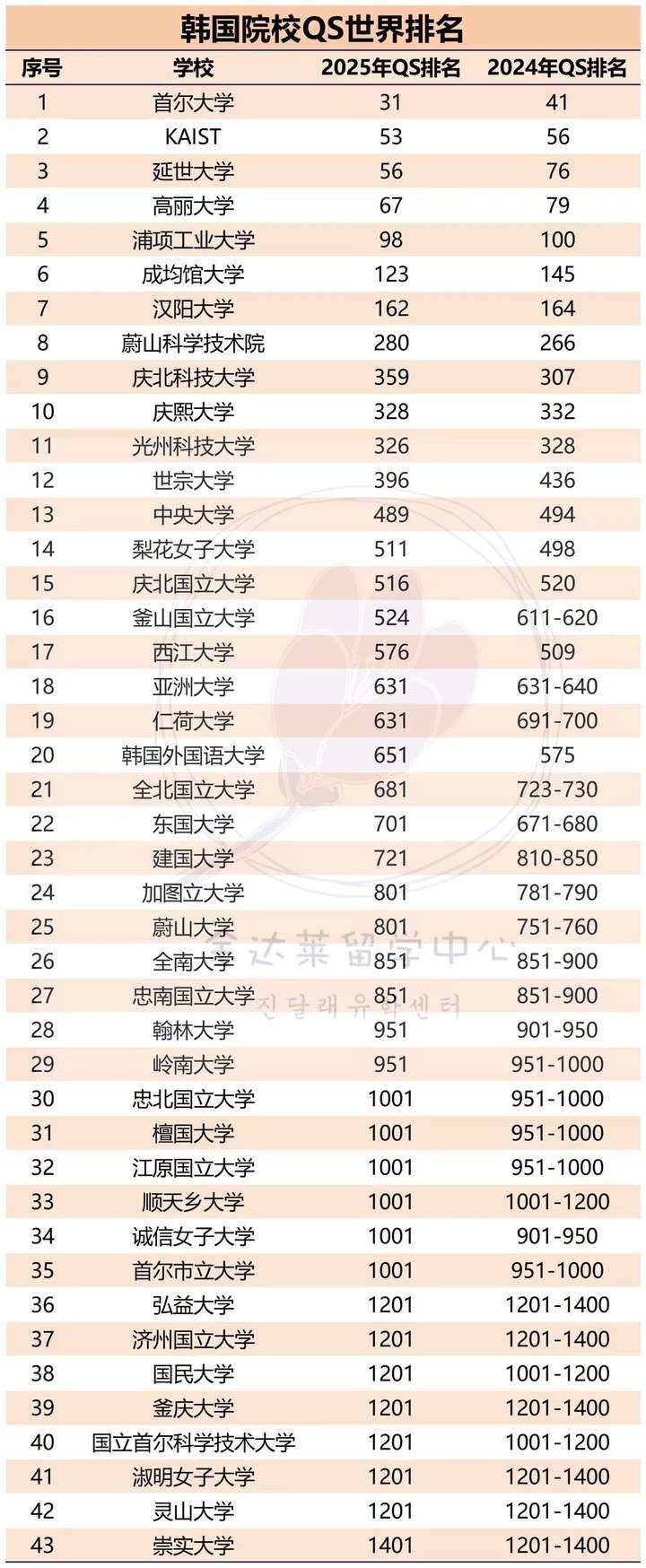 【最新】2025年韩国院校qs排名