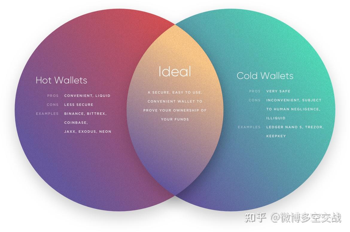 钱包类型——热与冷- 知乎
