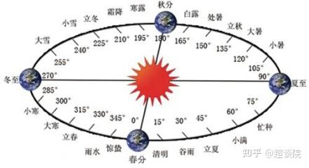 农历的来源是什么？为什么和新历不一样？ - 知乎