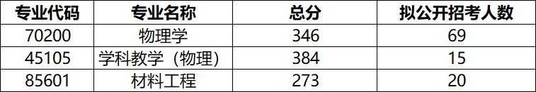 苏州大学各专业考研的复试分数线、拟录取人数统计分享! - 知乎