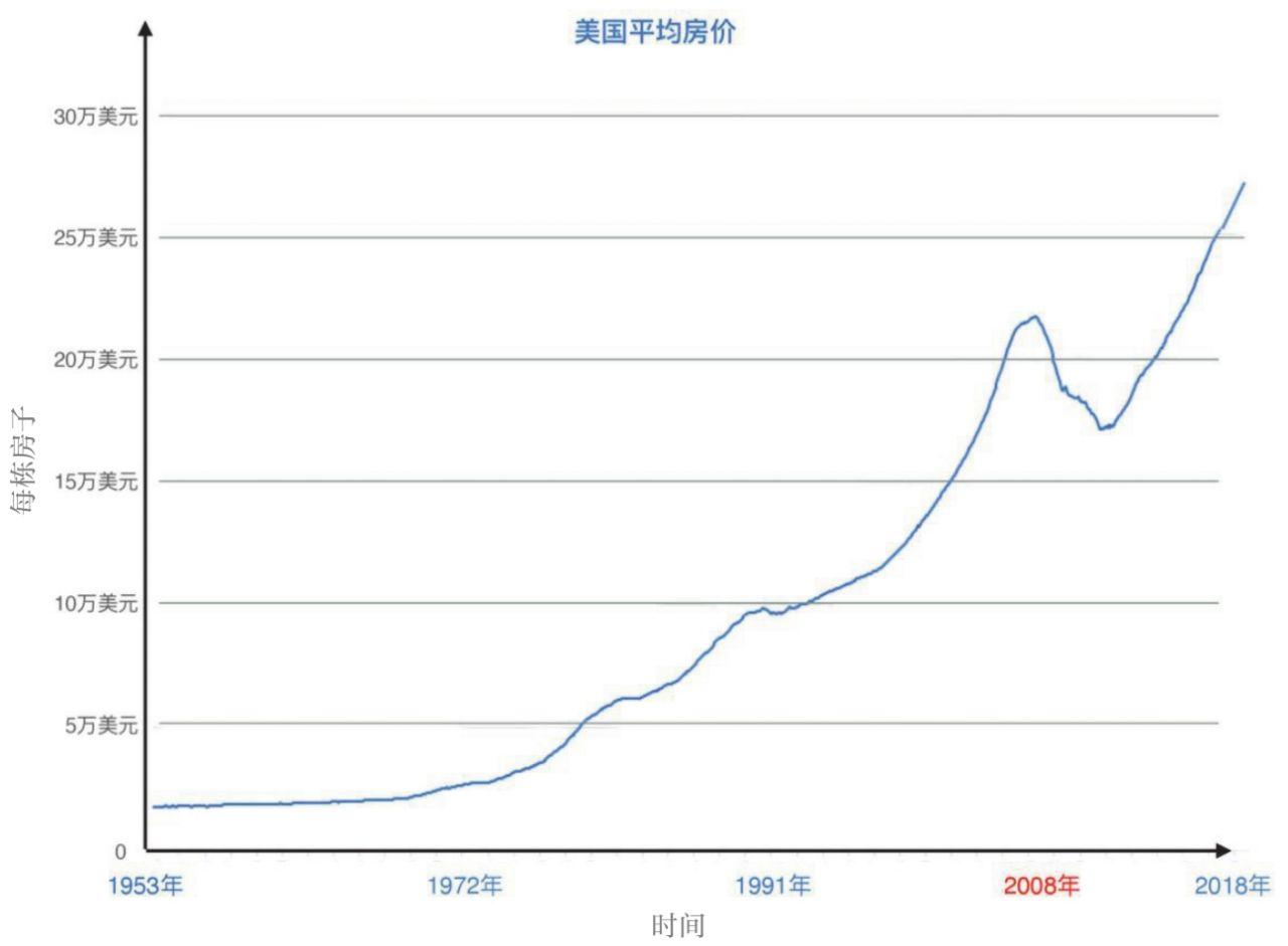 美国房价30年走势图图片