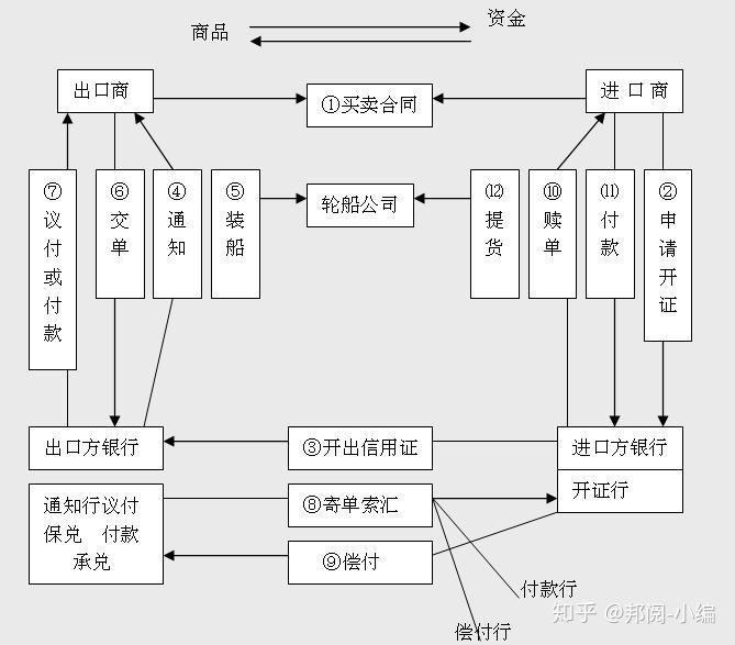 信用证理解? - 知乎