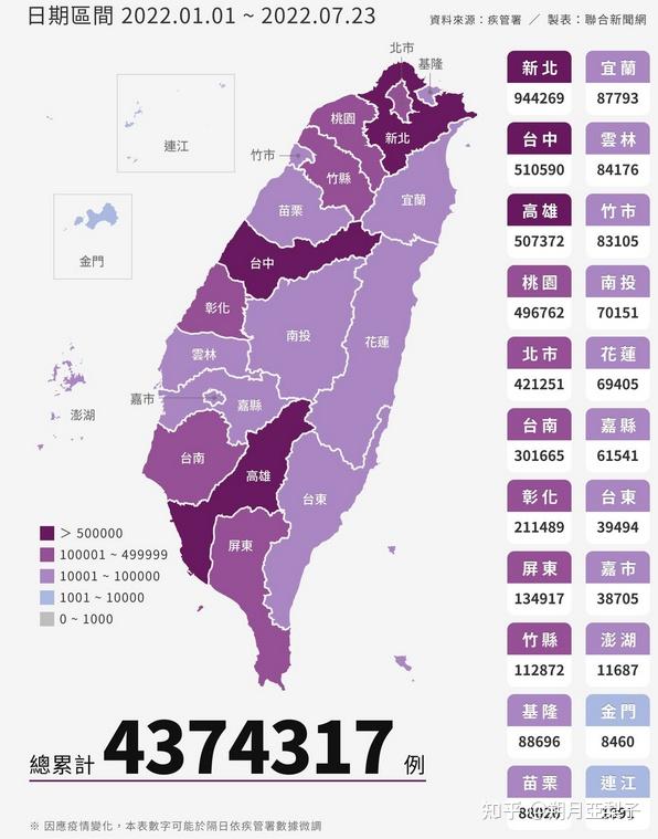 7月23日中国台湾新增本土新冠确诊病例22347例死亡56例目前台湾疫情