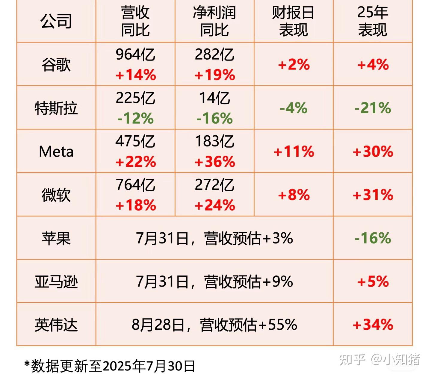 美股七姐妹Q2财报季开启：meta公布炸裂财报，微软跻身4万亿俱乐部- 知乎