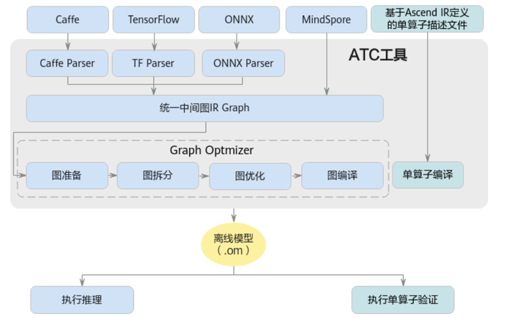 极智AI | 昇腾 CANN ATC 模型转换 - 知乎