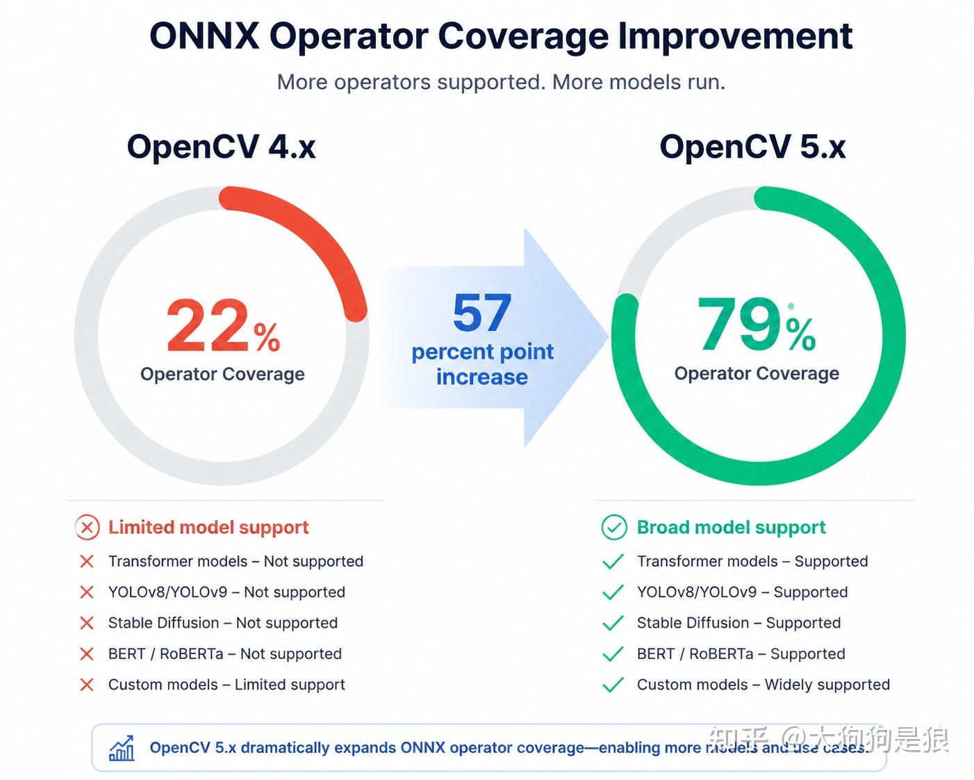 OpenCV 5 正式发布，相比之前有哪些重要变化？ - 知乎