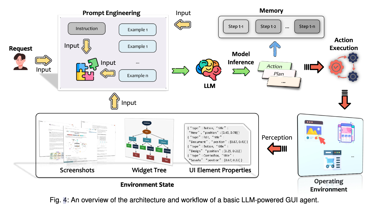 3. AI Agent的修炼之路 | Large Language Model-Brained GUI Agents: A Survey - 知乎