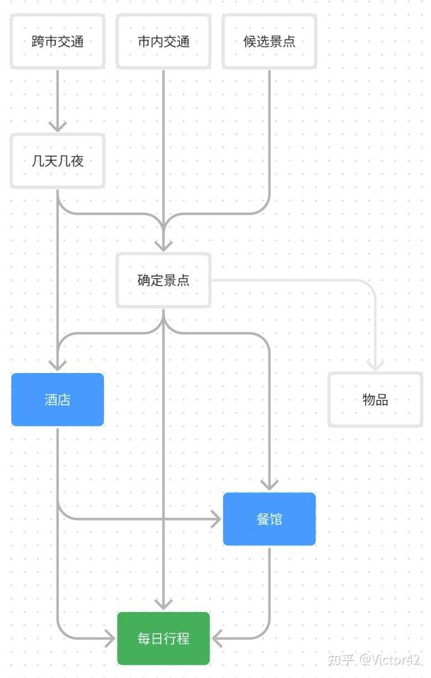 手把手教你制作旅行攻略 - 知乎
