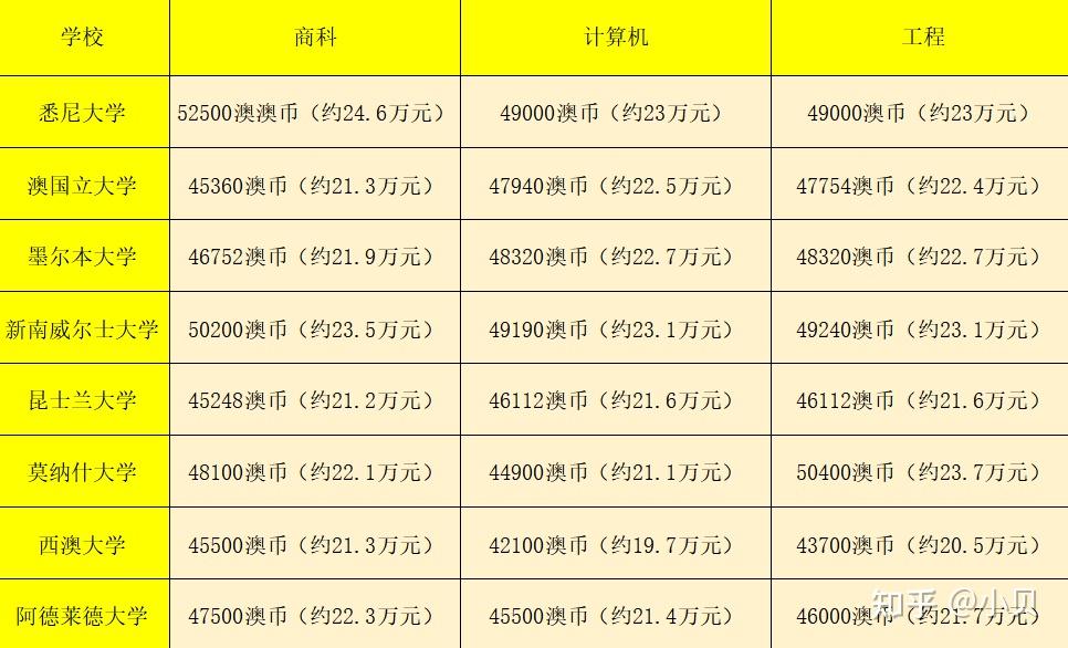 在澳洲留学一年究竟要花多少钱？