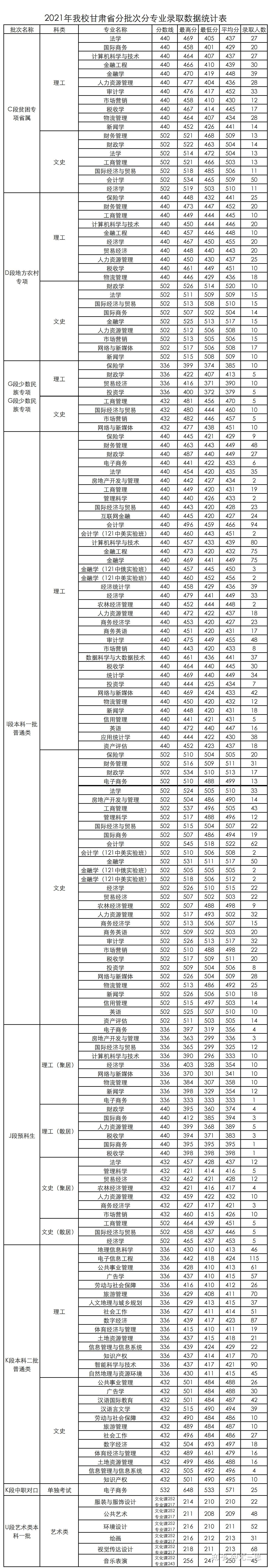 兰州财经大学有哪些王牌专业
