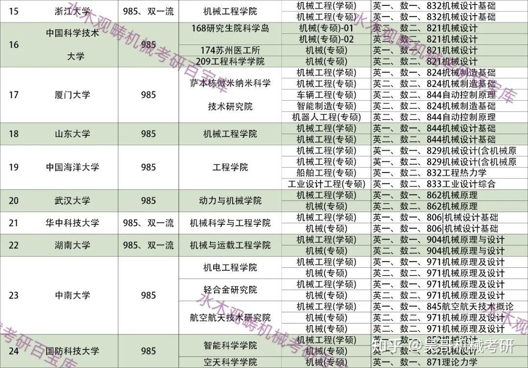机械考研，985/211/双非院校，初试科目汇总，总有一所适合你 - 知乎