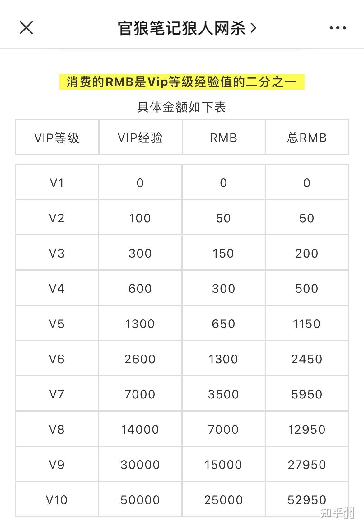 官方狼人杀也就是网易狼人杀vip制度每个级别是充值多少钱,每个级别的