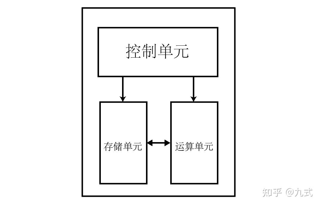 CPU 的工作原理是什么？ - 知乎