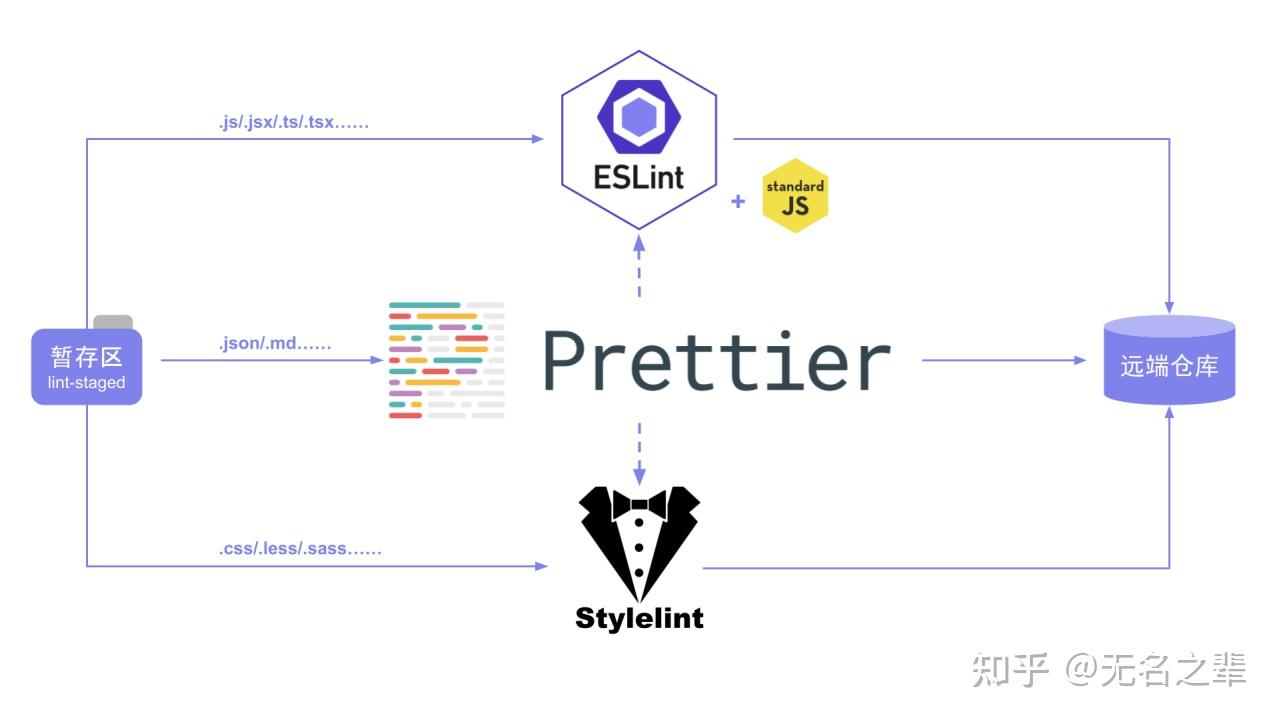守城番外篇:ESLint + StyleLint + Prettier + VSCode 打造最优雅的前端开发体验 - 知乎