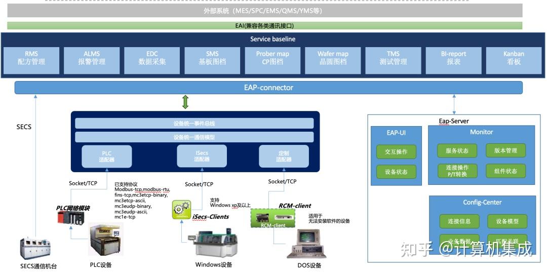 关于半导体FAB里面的EAP工程师你了解多少呢？ - 知乎