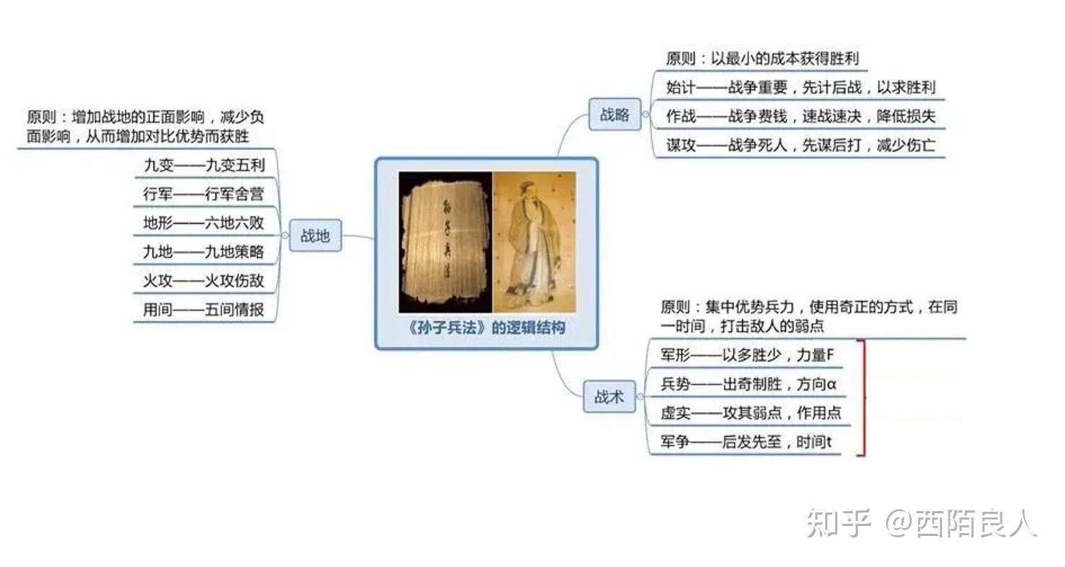 孙子兵法 三十六计 鬼谷子先从哪一本开始看呢？ - 知乎