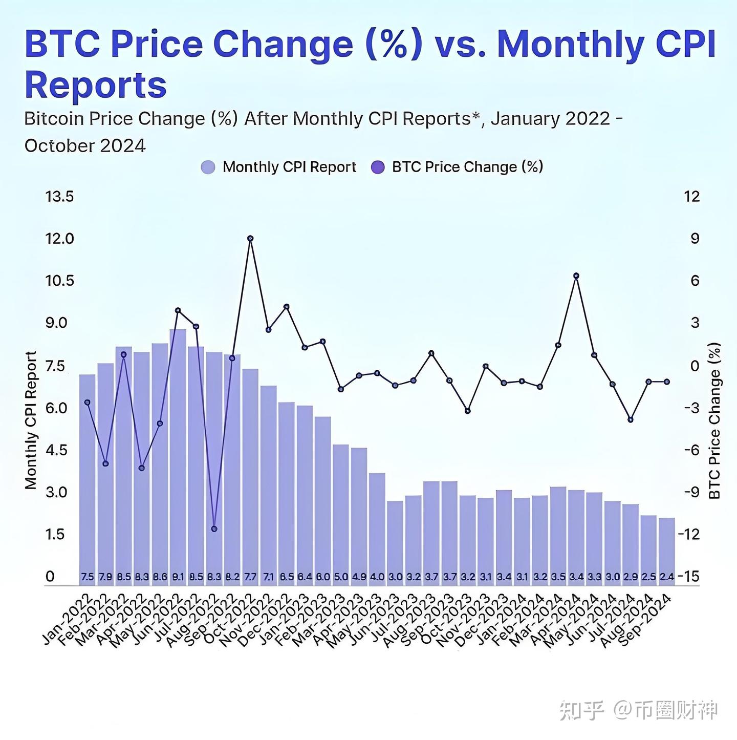 CPI 如何影响BTC行情？ - 知乎