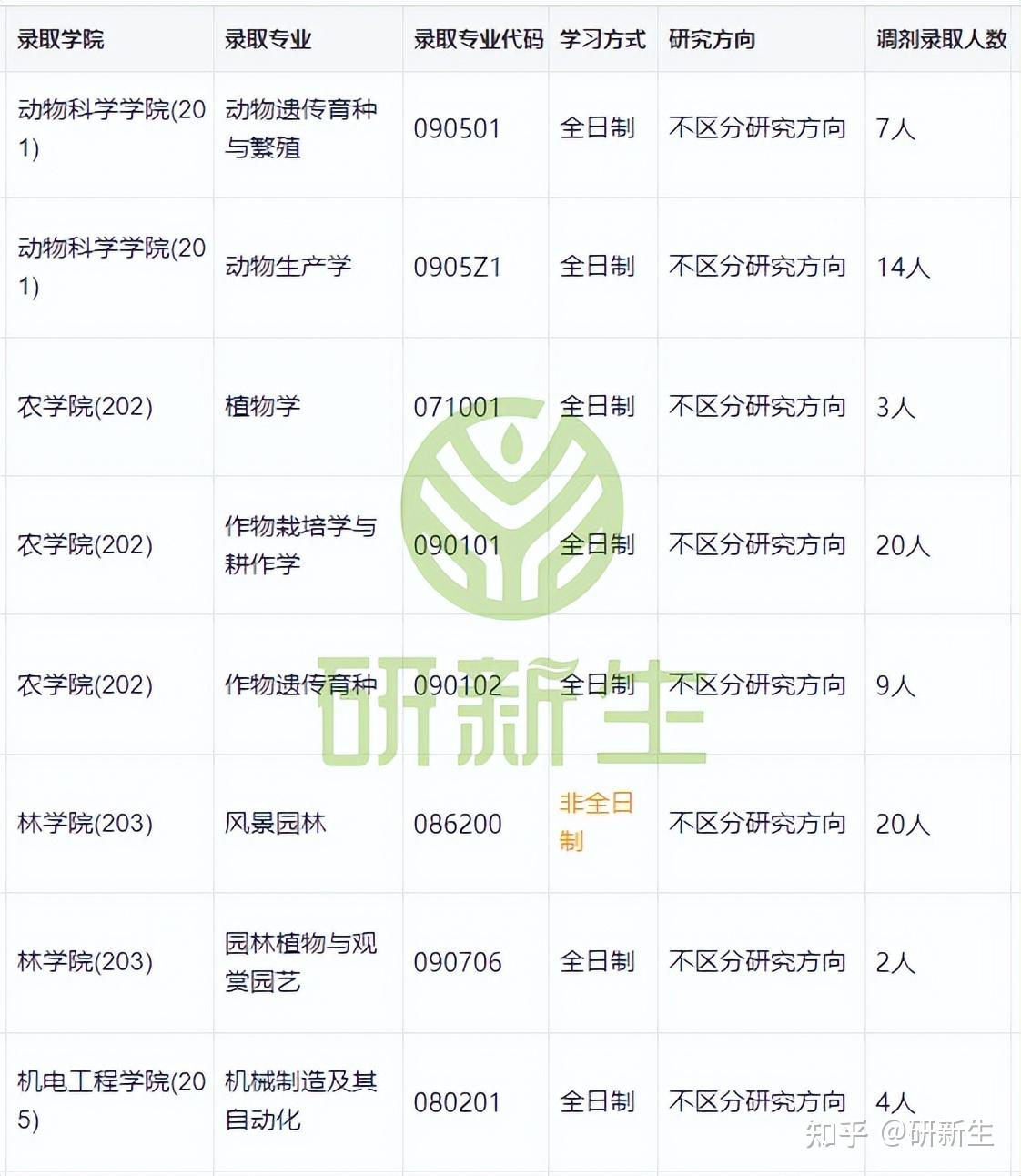 内蒙古农业大学超全调剂分析,含接收调剂专业、调剂来源等 - 知乎