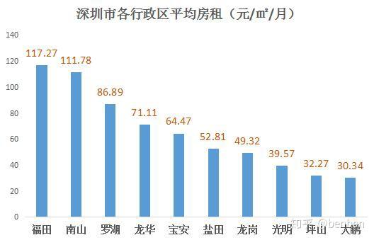 深圳租房实用干货:地铁沿线租房哪里最便宜? - 知乎