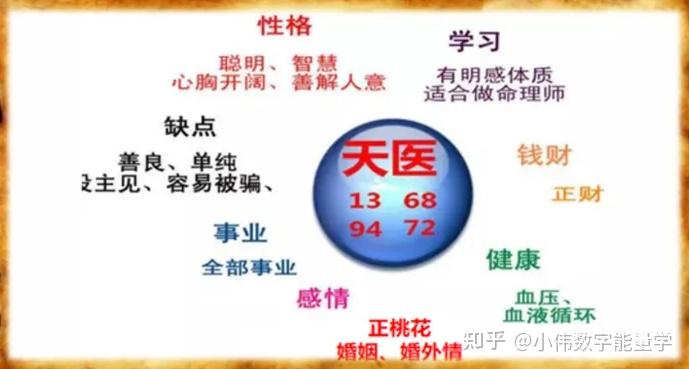 小伟数字能量学,天医数字组合详解 - 知乎