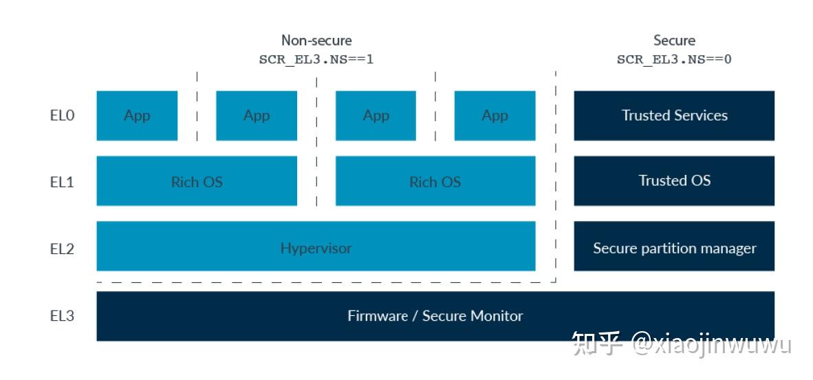 Trusted Os ARM TrustZone - 知乎