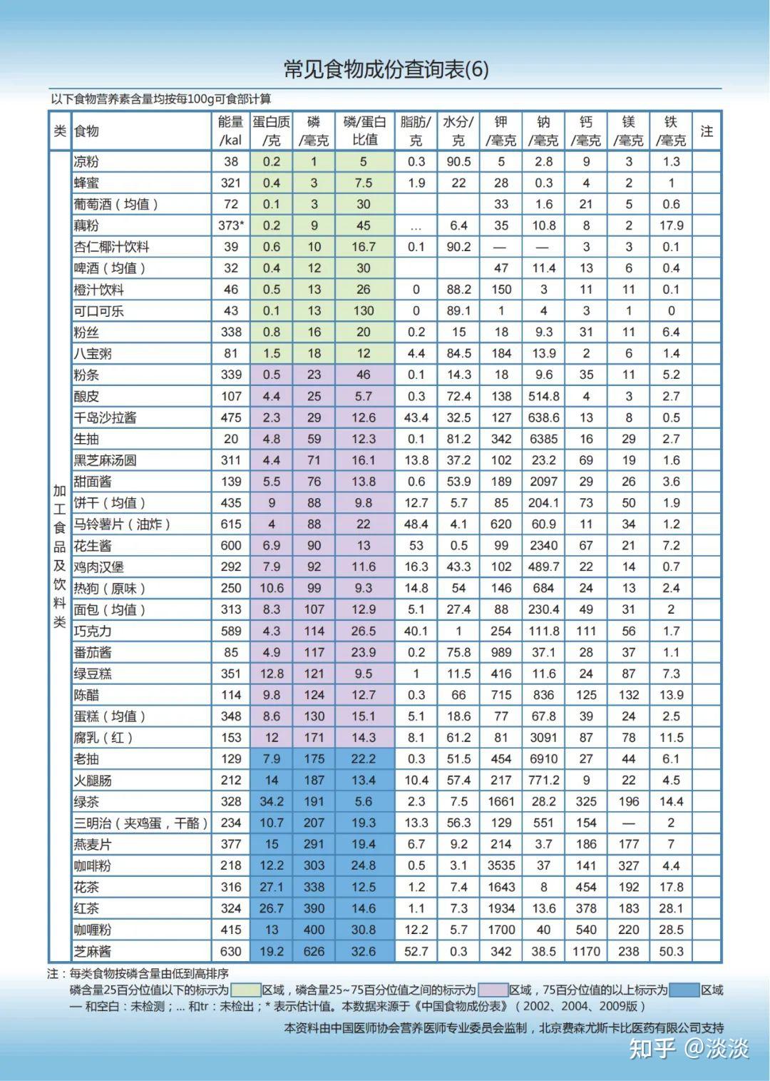 食物成分含量表