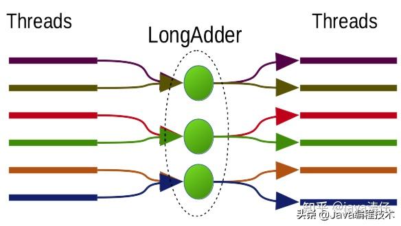 Java高级程序员必备:高性能计数器及Striped64和LongAdder - 知乎