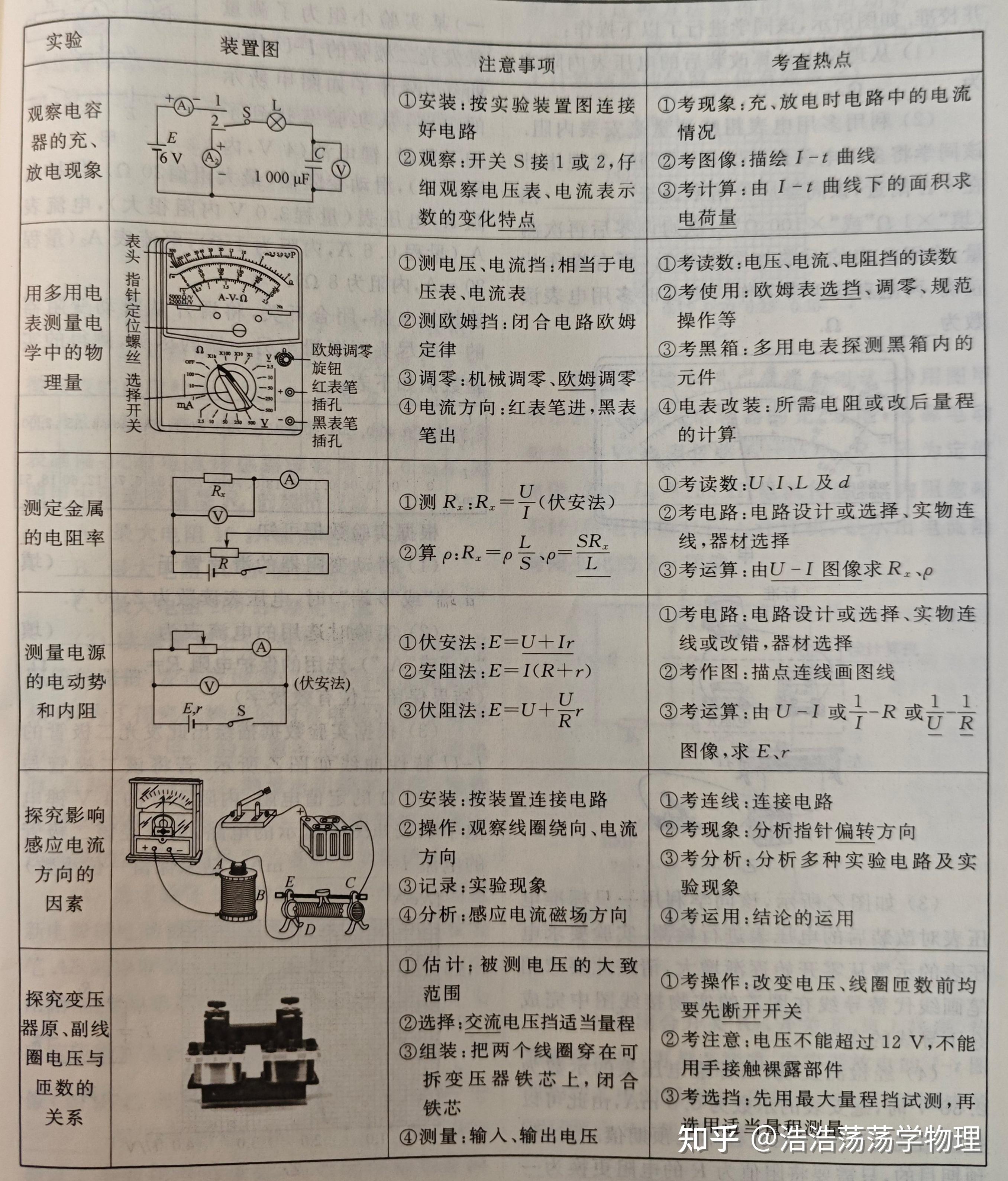 高考物理实验操作真题汇编(高考物理实验题题型全归纳高三网)