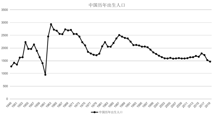 中國曆年出生人口