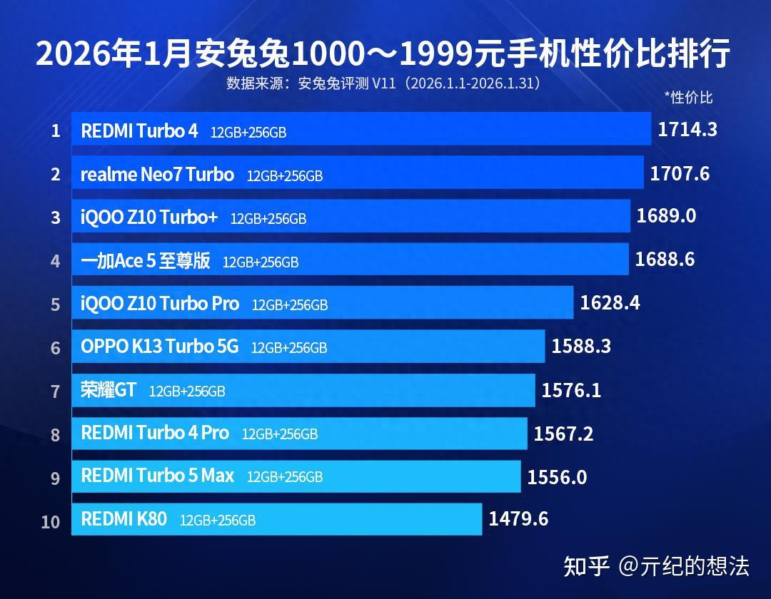 安卓千元机性价比榜单:红米Turbo5 Max仅排第九,第一名意料之中