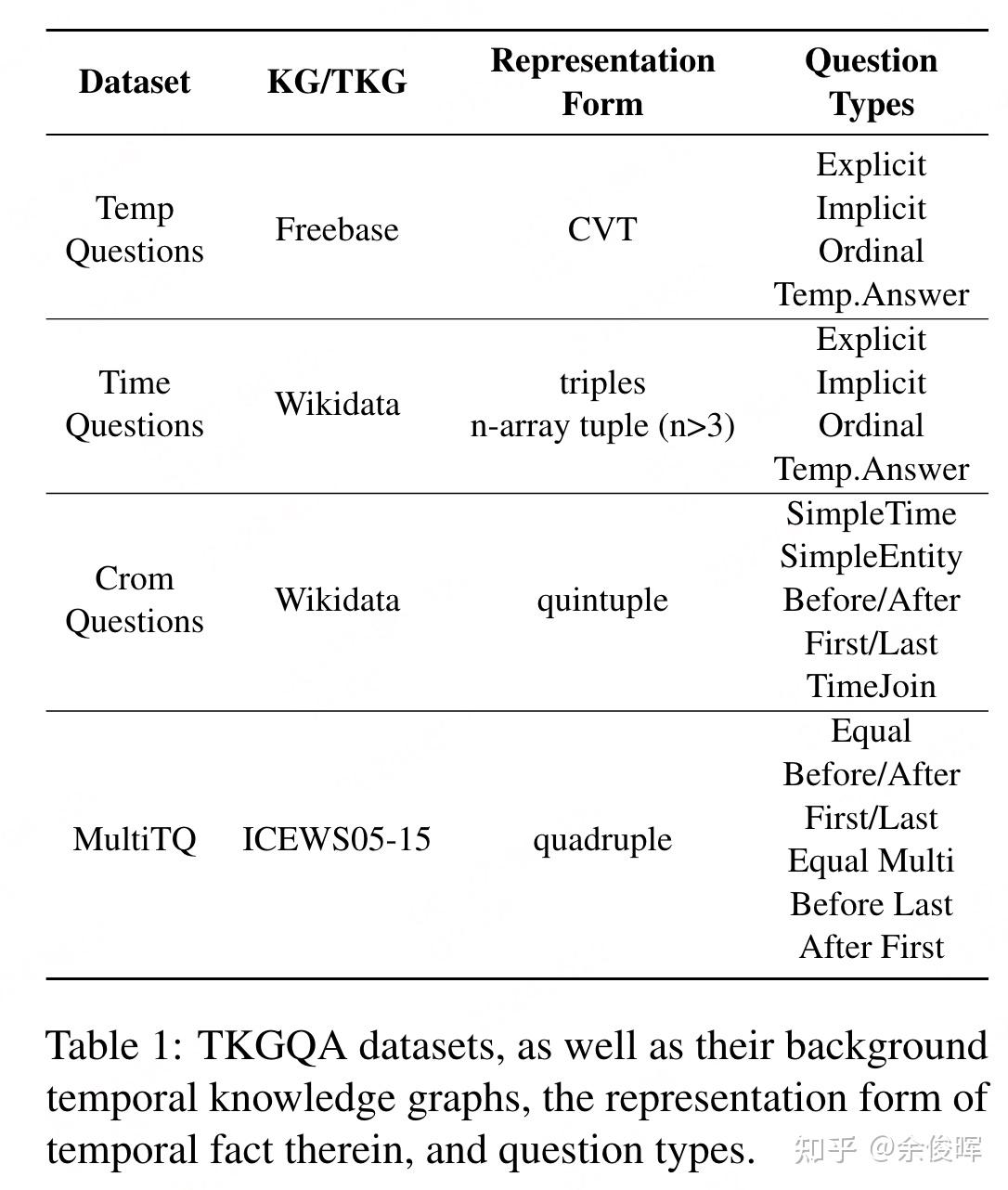 【TKGQA】关于时间知识图谱问答的一篇综述阅读 - 知乎