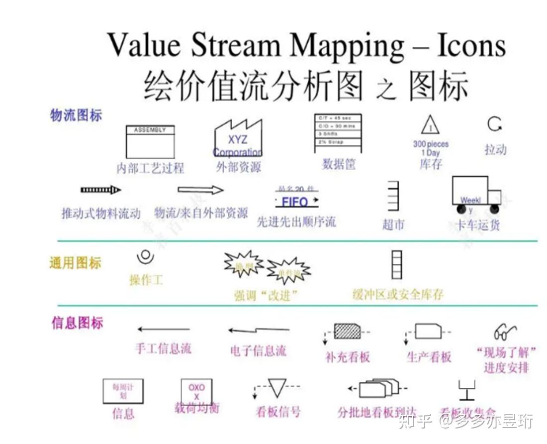 VSM价值流图的理解和运用? - 知乎