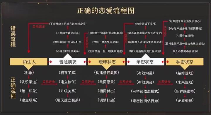 恋爱流程图