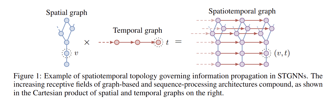 NeurIPS 2025 | 时空数据(Spatial-temporal)论文总结[上] - 知乎