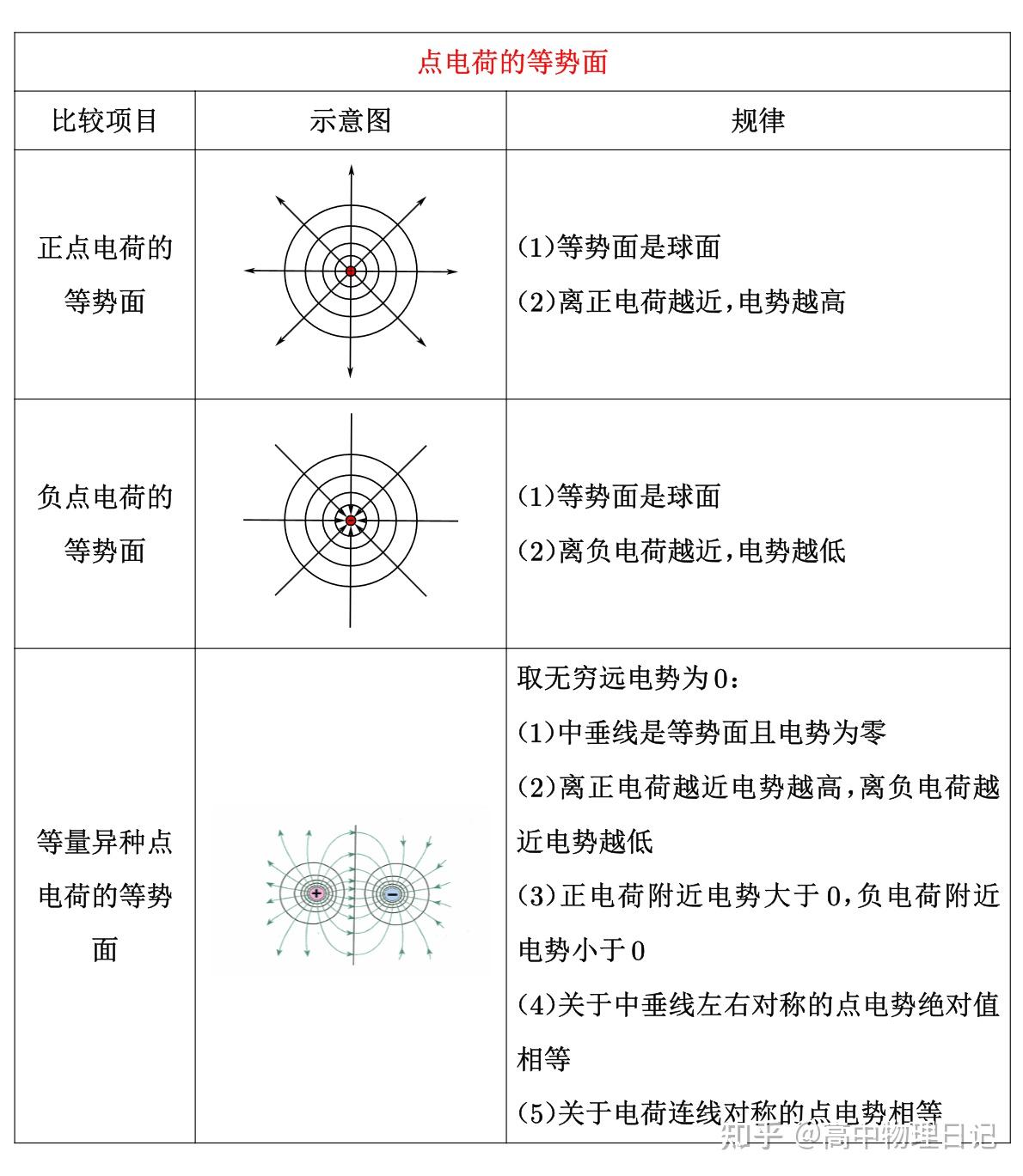 点电荷电场线和等势面的分布特点是怎样的? - 知乎