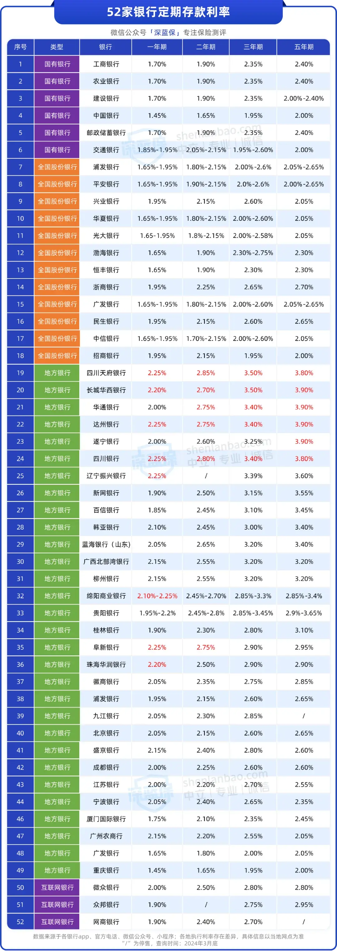 哪个银行存钱利率最高?