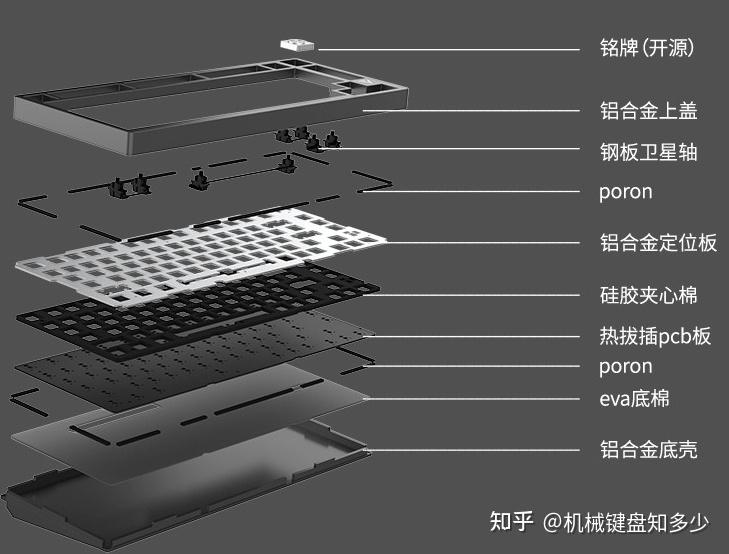 机械键盘中的gasket结构如何理解?新手是否适合入手gasket结构机械键盘?有哪些gasket结构机械键盘推荐(量产或套件)? - 知乎